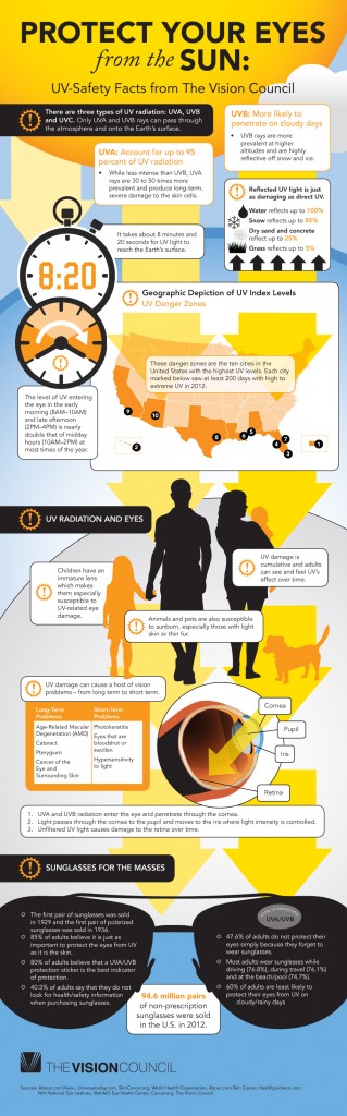 UV Safety Facts from the Vision Council